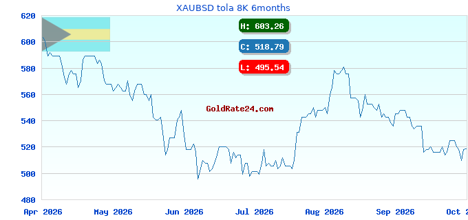 XAUBSD tola 8K 6months