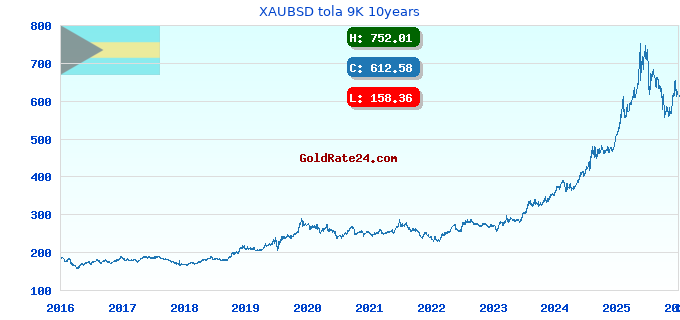 XAUBSD tola 9K 10years