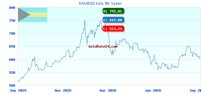 XAUBSD tola 9K 1year