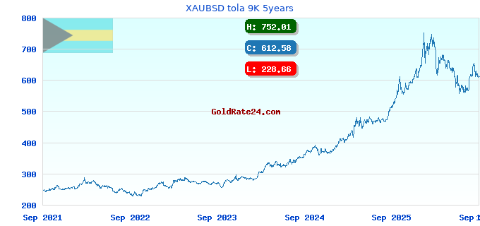 XAUBSD tola 9K 5years