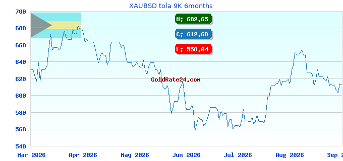XAUBSD tola 9K 6months
