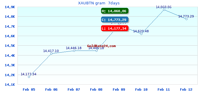 XAUBTN gram  7days