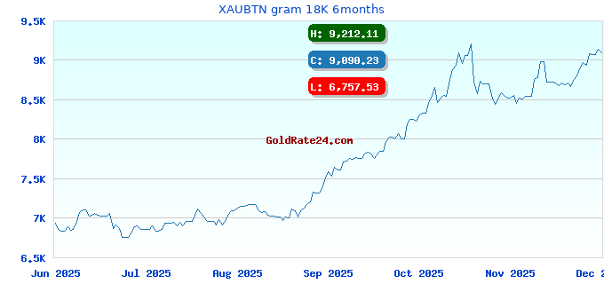 XAUBTN gram 18K 6months