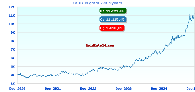 XAUBTN gram 22K 5years