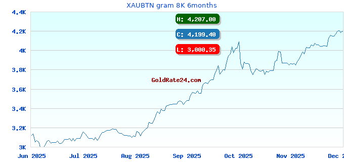 XAUBTN gram 8K 6months