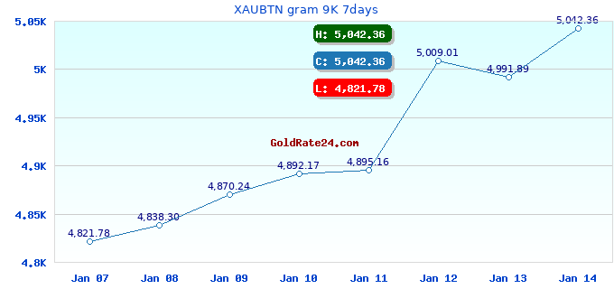 XAUBTN gram 9K 7days