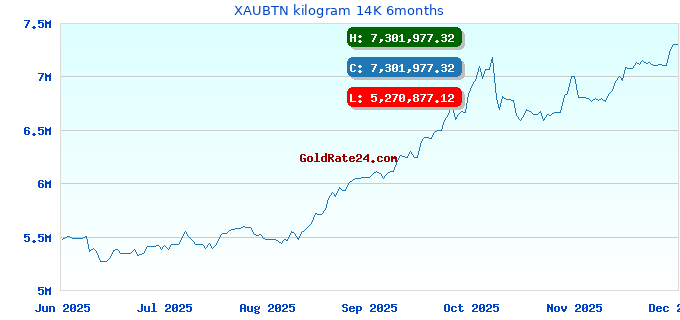 XAUBTN kilogram 14K 6months