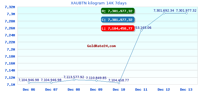 XAUBTN kilogram 14K 7days