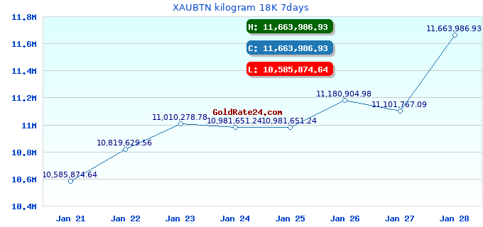 XAUBTN kilogram 18K 7days