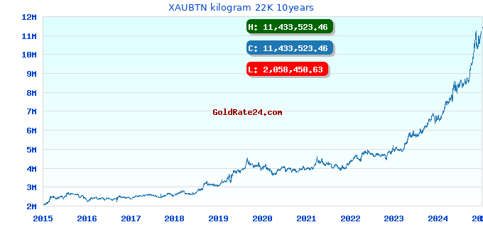 XAUBTN kilogram 22K 10years