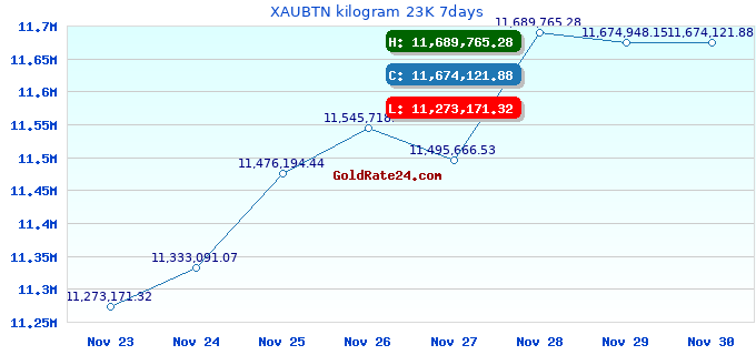 XAUBTN kilogram 23K 7days