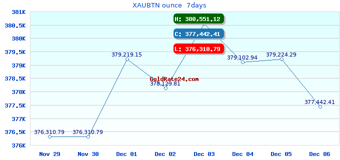 XAUBTN ounce  7days