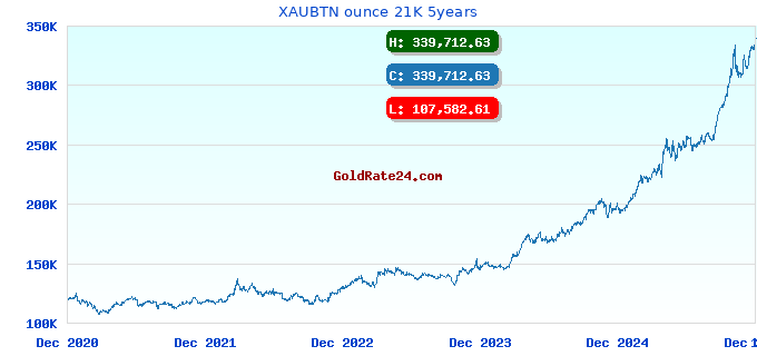 XAUBTN ounce 21K 5years