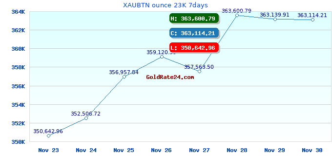 XAUBTN ounce 23K 7days