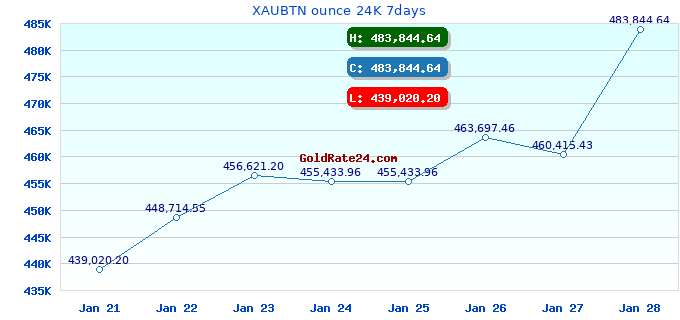 XAUBTN ounce 24K 7days