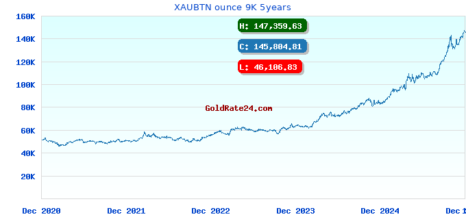 XAUBTN ounce 9K 5years
