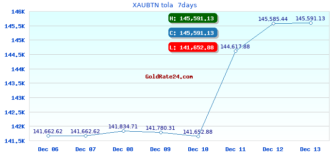 XAUBTN tola 7days