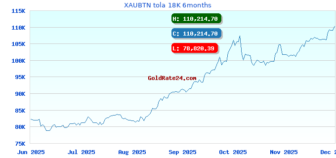 XAUBTN tola 18K 6months