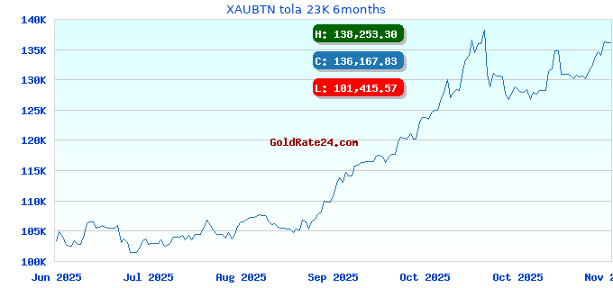 XAUBTN tola 23K 6months