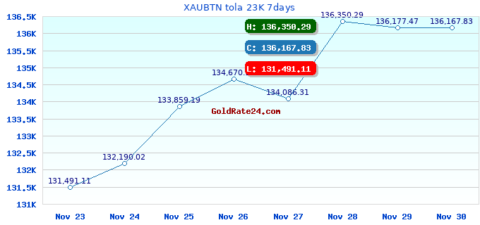 XAUBTN tola 23K 7days
