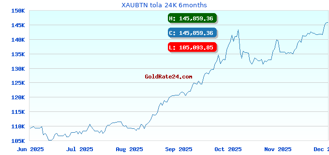 XAUBTN tola 24K 6months