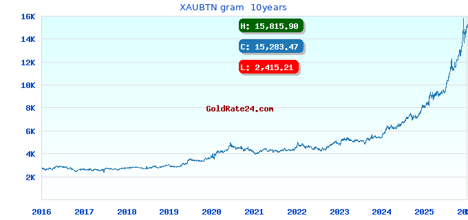 XAUBTN gram 10years