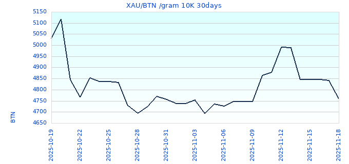XAU/BTN /gram 10K 30days