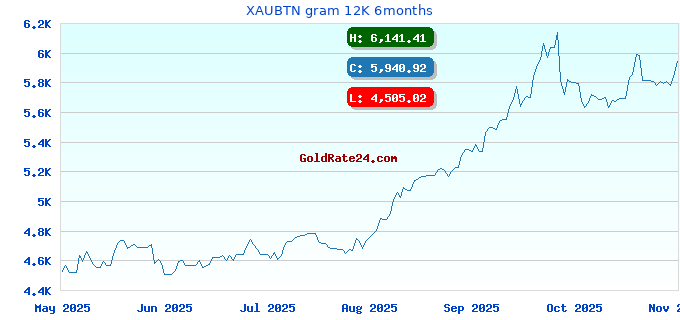 XAUBTN gram 12K 6months