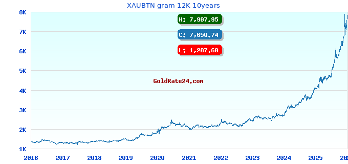XAUBTN gram 12K 10years