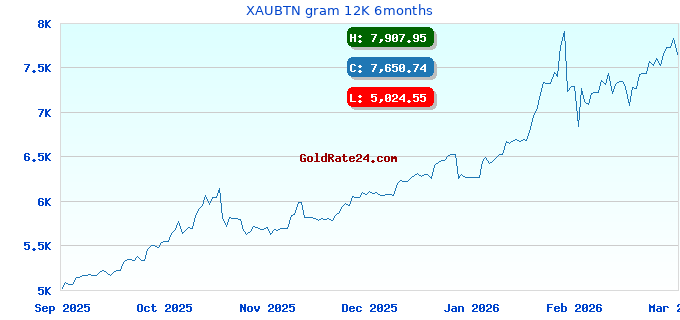 XAUBTN gram 12K 6months
