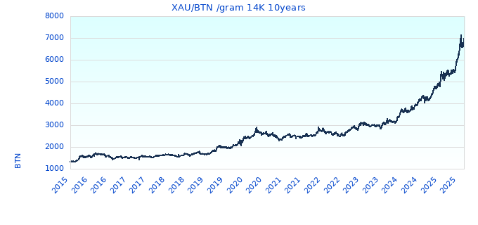 XAU/BTN /gram 14K 10years