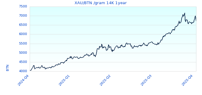 XAU/BTN /gram 14K 1year