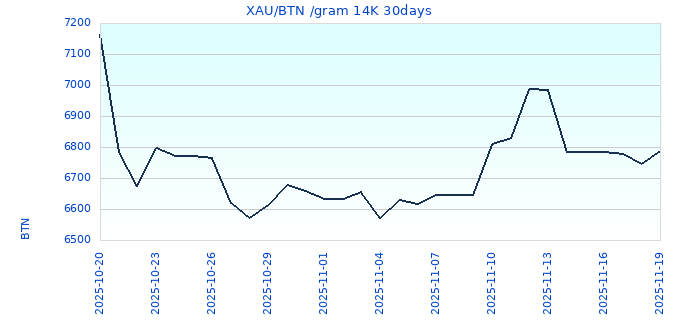 XAU/BTN /gram 14K 30days