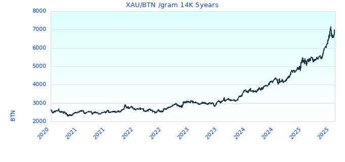 XAU/BTN /gram 14K 5years