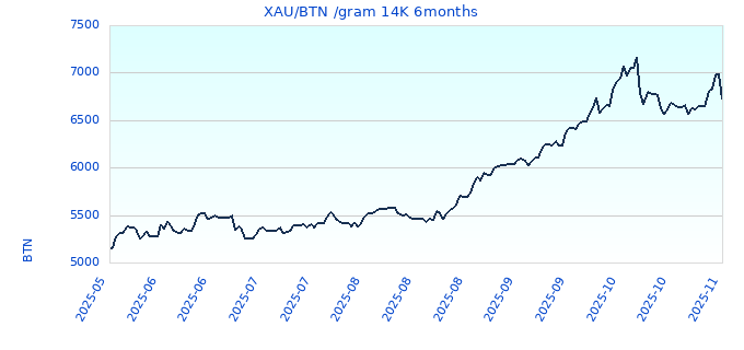 XAU/BTN /gram 14K 6months