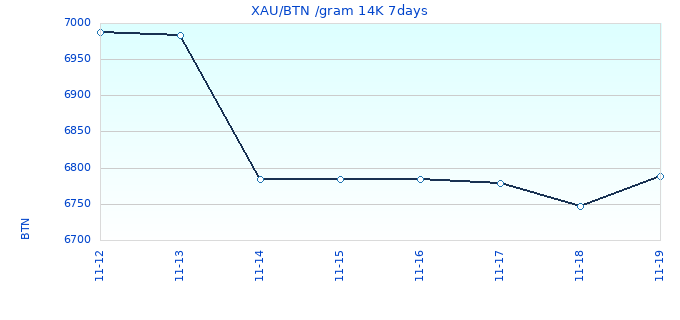 XAU/BTN /gram 14K 7days