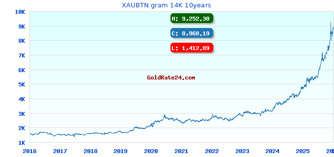 XAUBTN gram 14K 10years