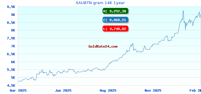 XAUBTN gram 14K 1year