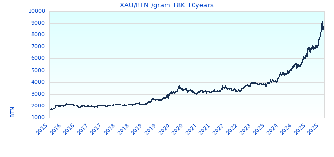 XAU/BTN /gram 18K 10years