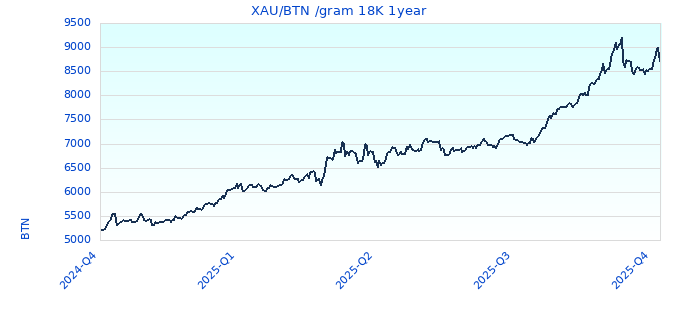 XAU/BTN /gram 18K 1year