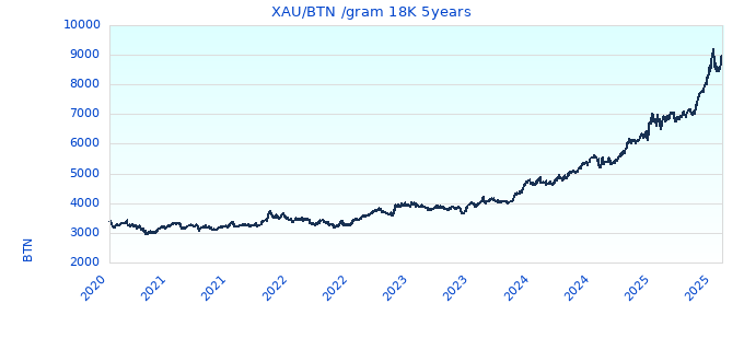 XAU/BTN /gram 18K 5years