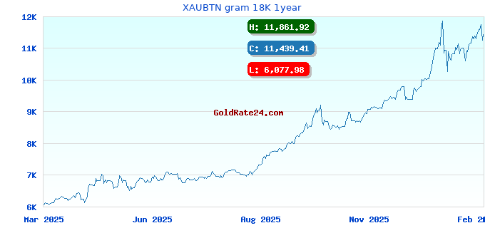 XAUBTN gram 18K 1year