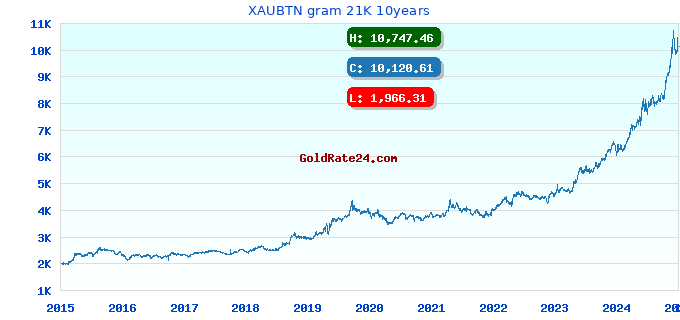 XAUBTN gram 21K 10years