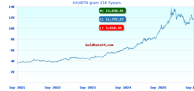XAUBTN gram 21K 5years