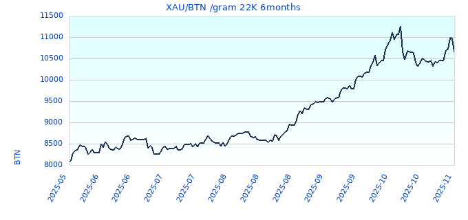 XAU/BTN /gram 22K 6months
