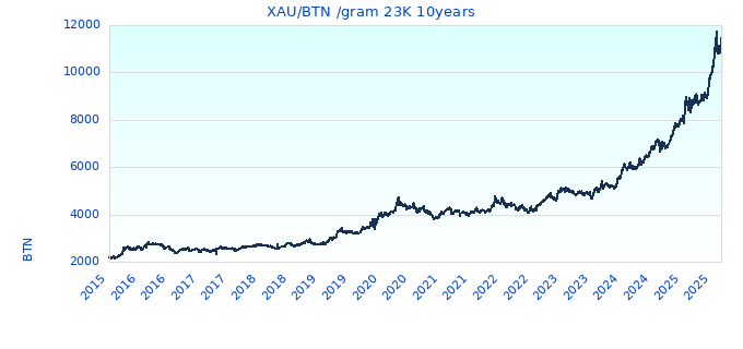 XAU/BTN /gram 23K 10years
