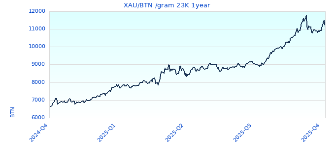 XAU/BTN /gram 23K 1year
