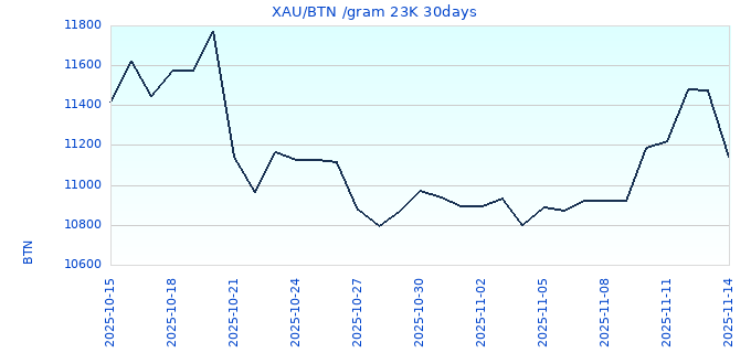 XAU/BTN /gram 23K 30days