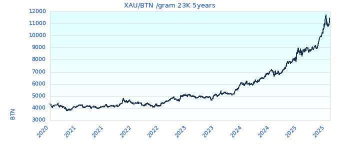 XAU/BTN /gram 23K 5years