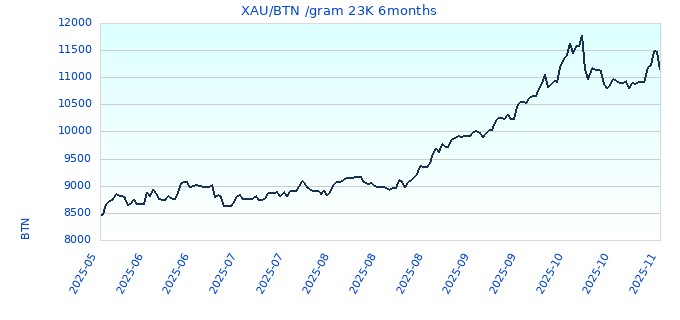 XAU/BTN /gram 23K 6months